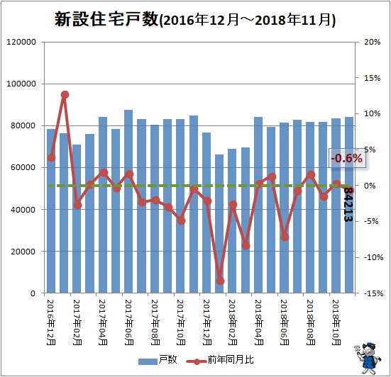 ↑ 新設住宅戸数(2016年11月-2018年10月)
