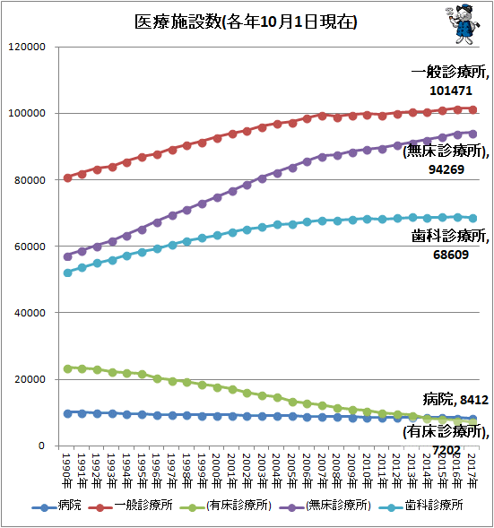 ↑ 医療施設数(各年10月1日現在)(※一般診療所=有床診療所+無料診療所)