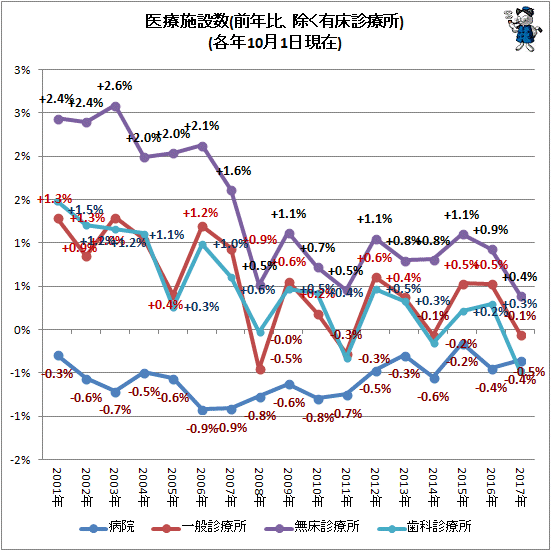 ↑ 医療施設数(前年比、除く有床診療所)(各年10月1日現在)