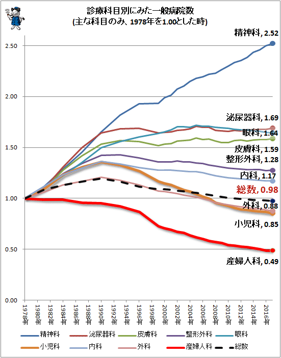 ↑ 診療科目別にみた一般病院数(主な科目のみ、1978年を1.00とした時)