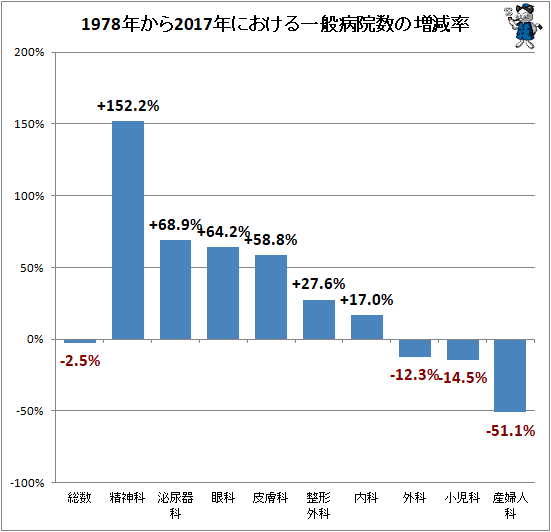 ↑ 1978年から2017年における一般病院数の増減率