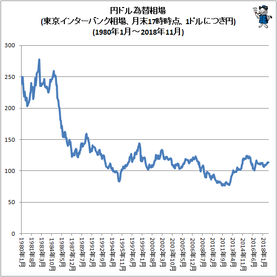 ↑ 円ドル為替相場(東京インターバンク相場、月末17時時点、1ドルにつき円)(1980年1月-2018年11月)