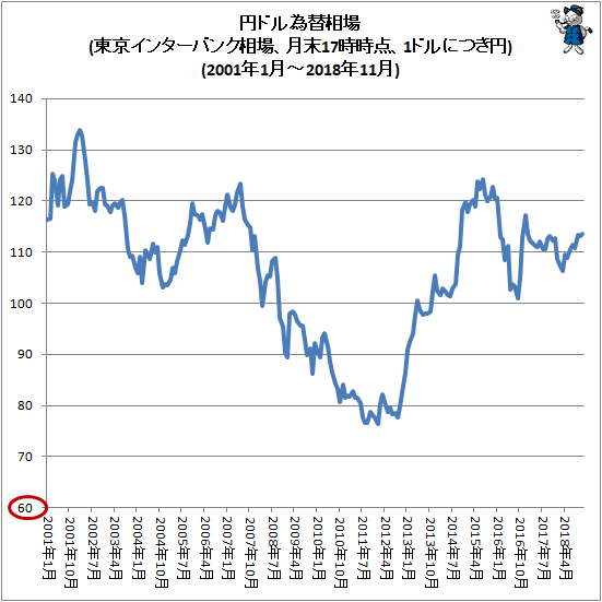 ↑ 円ドル為替相場(東京インターバンク相場、月末17時時点、1ドルにつき円)(2001年1月-2018年11月)