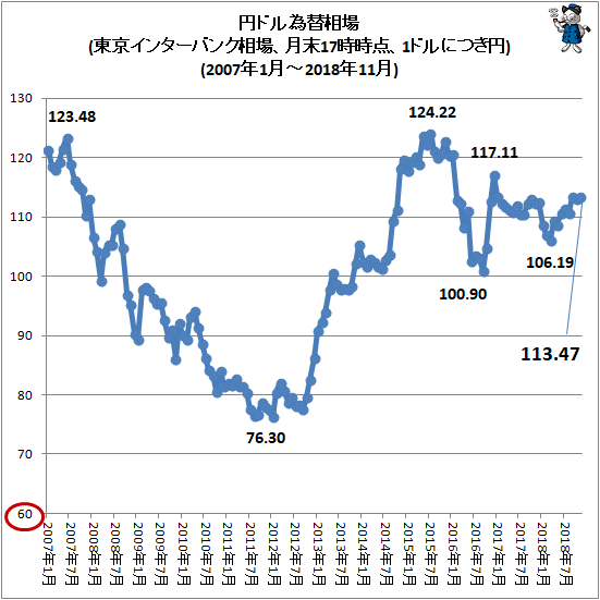 ↑ 円ドル為替相場(東京インターバンク相場、月末17時時点、1ドルにつき円)(2007年1月-2018年11月)