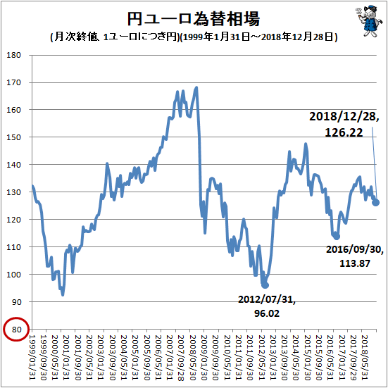 ↑ 円ユーロ為替相場(月次終値、1ユーロにつき円)(1999年1月31日-2018年12月28日)
