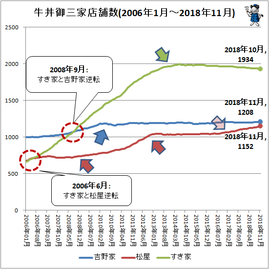 ↑ 牛丼御三家店舗数(2006年1月-2018年11月)