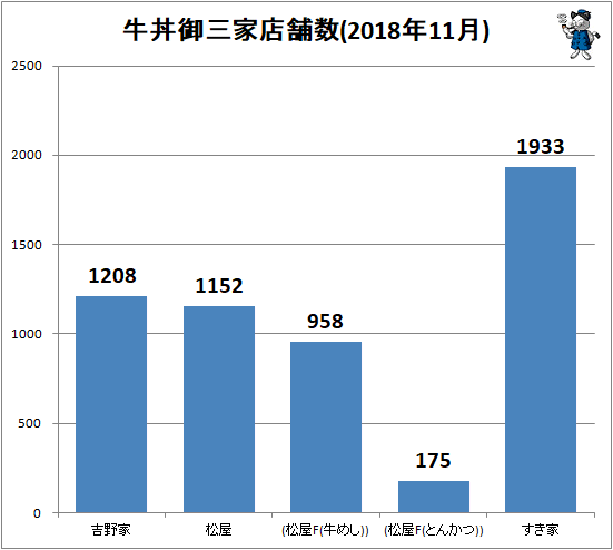 ↑ 牛丼御三家店舗数(2018年11月)