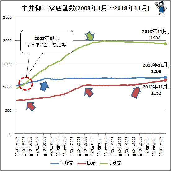 ↑ 牛丼御三家店舗数(2008年1月-2018年11月)