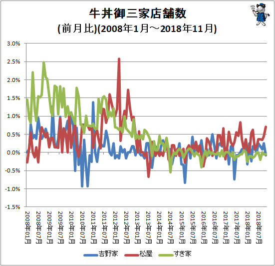 ↑ 牛丼御三家店舗数(前月比)(2008年1月-2018年11月)