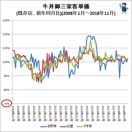 ↑ 牛丼御三家客単価(既存店、前年同月比)(2008年1月-2018年11月)
