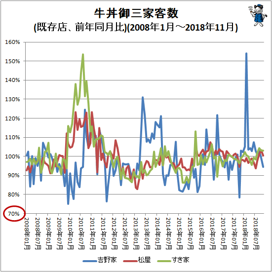 ↑ 牛丼御三家客数(前年同月比)(2008年1月-2018年11月)
