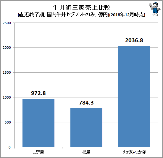 ↑ 牛丼御三家売上比較(直近終了期、国内牛丼セグメントのみ、億円)(2018年11月時点)