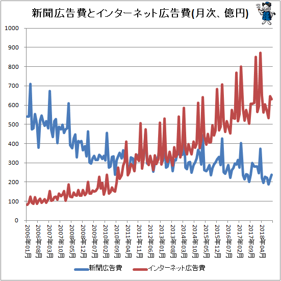 ↑ 新聞広告費とインターネット広告費(月次、億円)