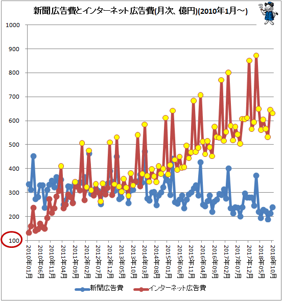 ↑ 新聞広告費とインターネット広告費(月次、億円)(2010年1月-)