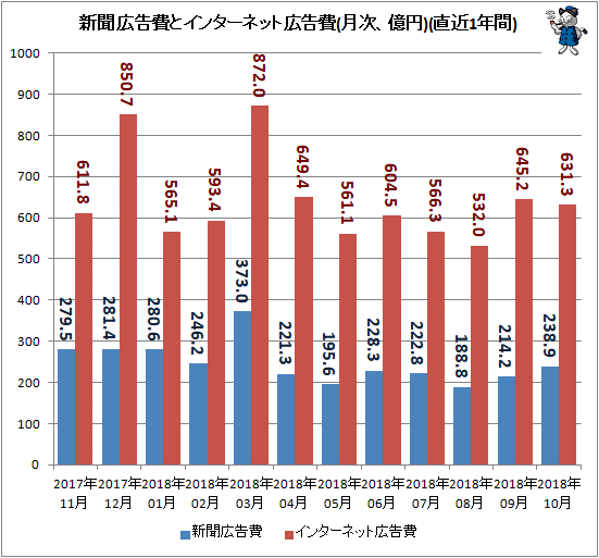 ↑ 新聞広告費とインターネット広告費(月次、億円)(直近1年間)