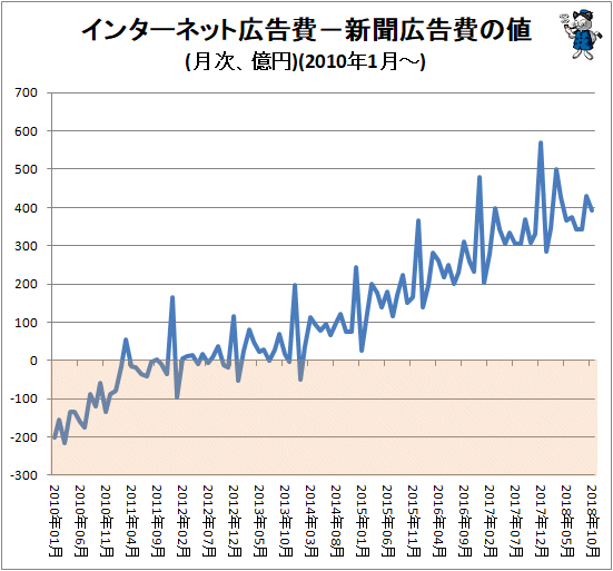 ↑ インターネット広告費−新聞広告費の値(月次、億円)(2010年1月-)