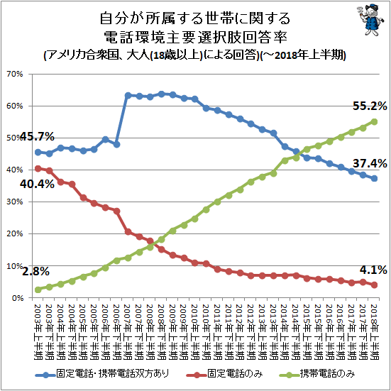 ↑ 自分が所属する世帯に関する電話環境主要選択肢回答率(アメリカ合衆国、大人(18歳以上)による回答)(-2018年上半期)