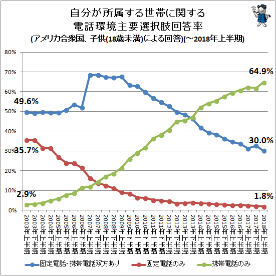 ↑ 自分が所属する世帯に関する電話環境主要選択肢回答率(アメリカ合衆国、子供(18歳未満)による回答)(-2018年上半期)