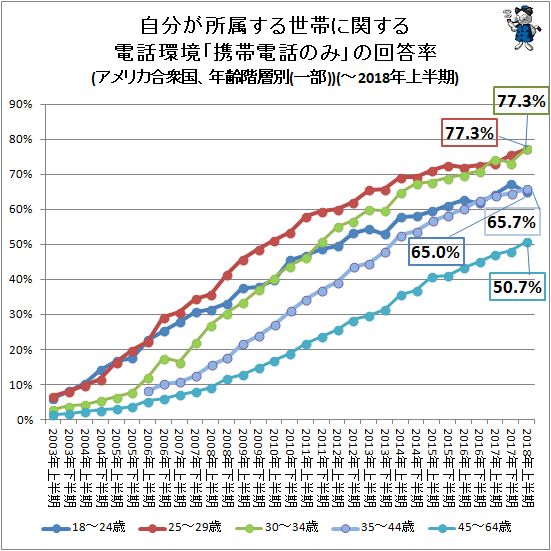 ↑ 自分が所属する世帯に関する電話環境「携帯電話のみ」の回答率(アメリカ合衆国、年齢階層別(一部))(-2017年下半期)