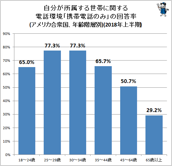 ↑ 自分が所属する世帯に関する電話環境「携帯電話のみ」の回答率(アメリカ合衆国、年齢階層別)(2018年上半期)