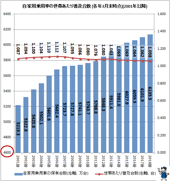 ↑ 自家用乗用車の世帯あたり普及台数(各年3月末時点)(2001年以降)