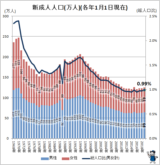 ↑ 新成人人口(万人)(各年1月1日現在)