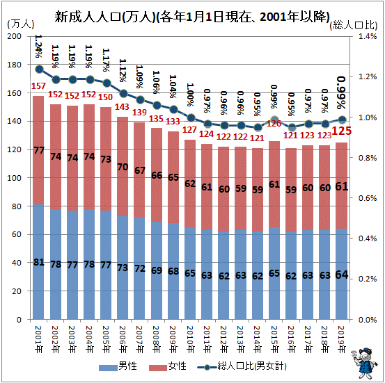 ↑ 新成人人口(万人)(各年1月1日現在、2001年以降)