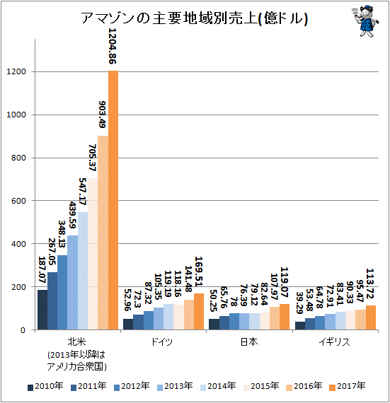 ↑ アマゾンの地域別売上(米億ドル)