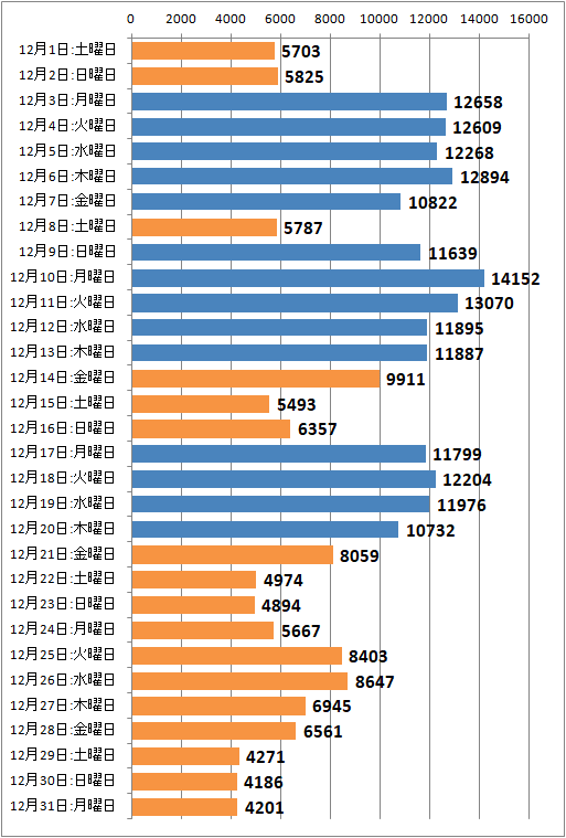 ↑ 2018年12月度の日毎アクセス分析(新ドメイン下のみ、ページビュー)