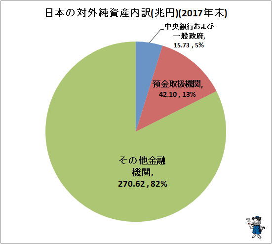 ↑ 日本の対外純資産内訳(兆円)2017年末)
