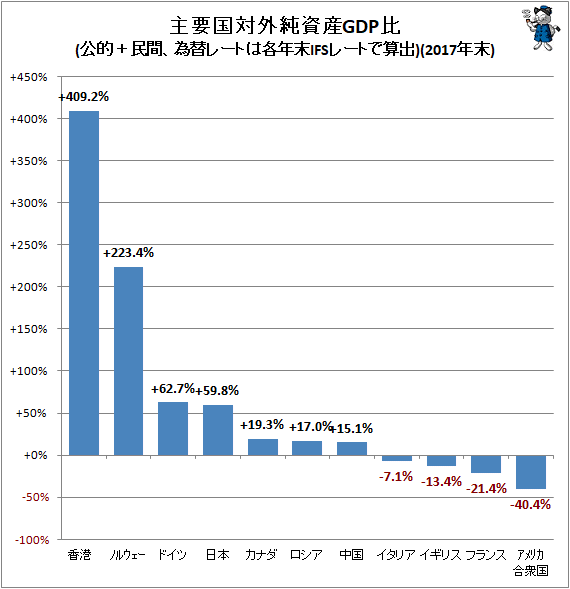 ↑ 主要国対外純資産GDP比(公的+民間、為替レートは各年末IFSレートで算出)(2017年末)