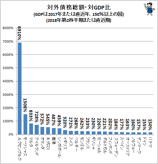↑ 対外債務総額・対GDP比(GDPは2017年または直近年、150%以上の国)(2018年第2四半期または直近期)