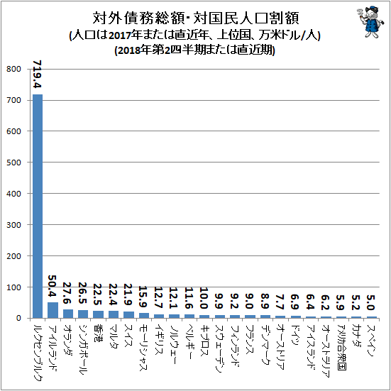 ↑ 対外債務総額・対国民人口割額(人口は2017年または直近年、上位国、万米ドル/人)(2018年第2四半期または直近期)
