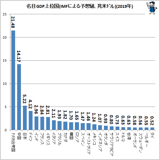 ↑ 名目GDP上位国(IMFによる予想値、兆米ドル)(2019年)
