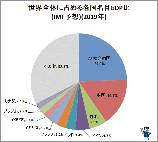 ↑ 世界全体に占める各国名目GDP比(IMF予想)(2019年)