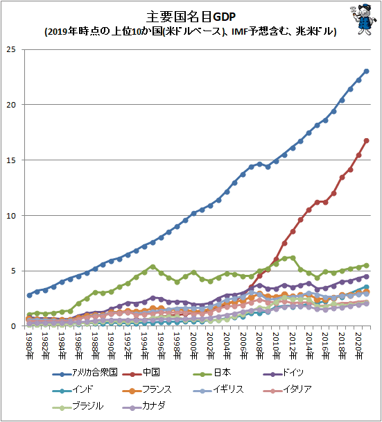 â†‘ ä¸»è¦å›½åç›®GDP(2019å¹´æ™‚ç‚¹ã®ä¸Šä½10ã‹å›½(ç±³ãƒ‰ãƒ«ãƒ™ãƒ¼ã‚¹)ã€IMFäºˆæƒ³å«ã‚€ã€å…†ç±³ãƒ‰ãƒ«)