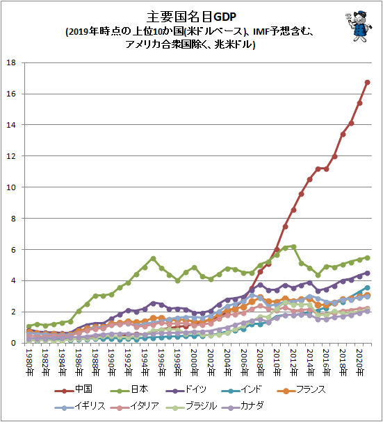 ↑ 主要国名目GDP(2019年時点の上位10か国(米ドルベース)、IMF予想含む、アメリカ合衆国除く、兆米ドル)