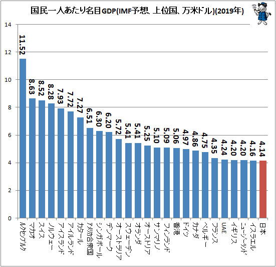 ↑ 国民一人あたり名目GDP(IMF予想、上位国、万米ドル)(2019年)