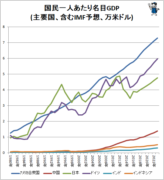 ↑ 国民一人あたり名目GDP(主要国、含むIMF予想、万米ドル)
