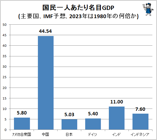 ↑ 国民一人あたり名目GDP(主要国、IMF予想、2023年は1980年の何倍か)