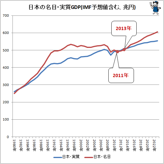 ↑ 日本の名目・実質GDP(IMF予想値含む、兆円)