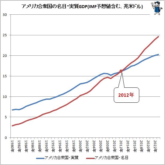 ↑ アメリカ合衆国の名目・実質GDP(IMF予想値含む、兆米ドル)