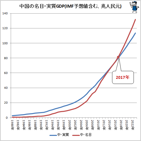 ↑ 中国の名目・実質GDP(IMF予想値含む、兆人民元)