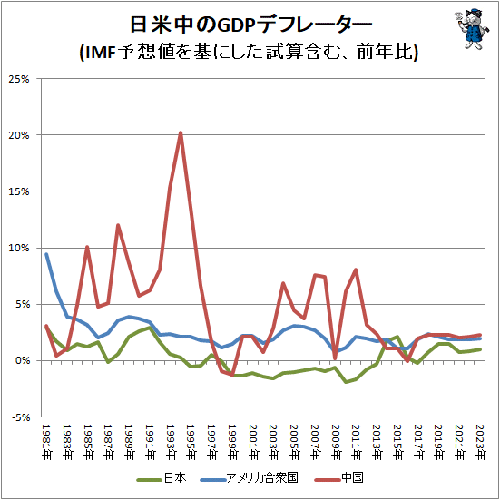 ↑ 日米中のGDPデフレーター(IMF予想値を基にした試算含む、前年比)