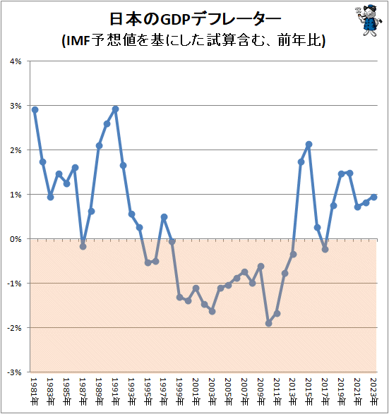 ↑ 日本のGDPデフレーター推移(IMF予想値を基にした試算含む、前年比)