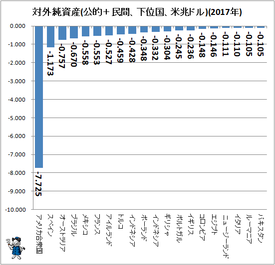 ↑ 対外純資産(公的+民間、下位国、米兆ドル)(2017年)
