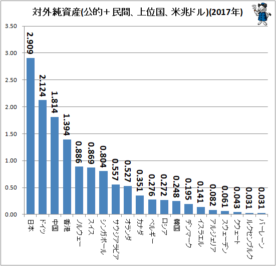 ↑ 対外純資産(公的+民間、上位国、米兆ドル)(2017年)