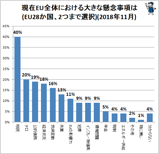 ↑ 現在EU全体における大きな懸念事項は(EU28か国、2つまで選択)(2018年11月)