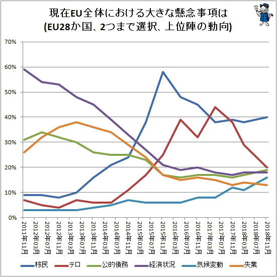 ↑ 現在EU全体における大きな懸念事項は(EU28か国、2つまで選択、上位陣の動向)