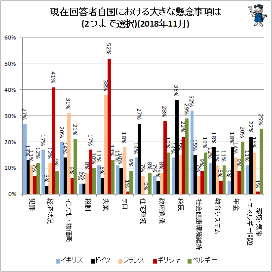 ↑ 現在回答者自国における大きな懸念事項は(2つまで選択)(2018年11月)